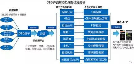 【独家盘点】车联网OBD企业盘点--车联网盘点系列之二